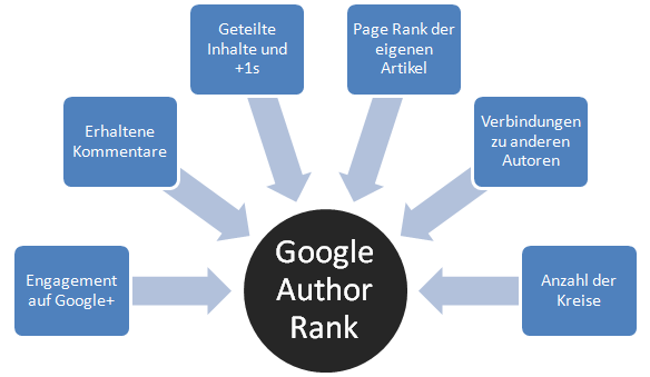 Der Google AuthorRank