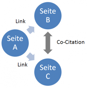 Co-Citation mit Backlinks