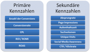 Online Marketing Kennzahlen Blog