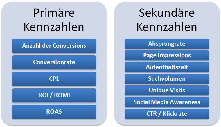 Online Marketing Kennzahlen