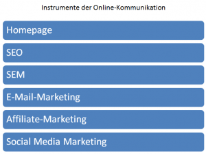 Instrumente der Online Kommunikation