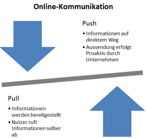 Online-Kommunikation Push & Pull