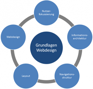 Grundlagen Webdesign