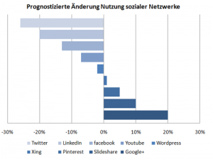 Die Bedeutung von Google+ für Unternehmen im B2B-Bereich