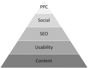 Web Strategy Pyramid - Content als Grundlage