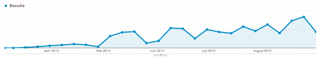 Webanalyse Blogstatistik