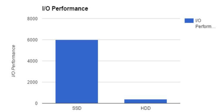 SSD vs HDD I/O Performance im Vergleich (mehr ist besser)