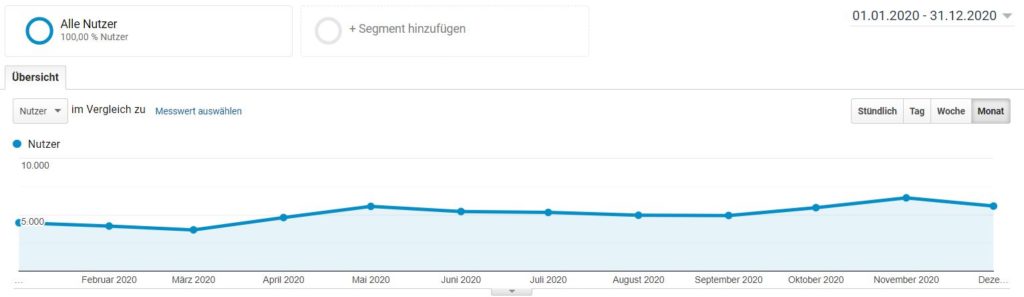 Besucherzahlen aus 2020 - ein Blog ist auch heute noch relevant